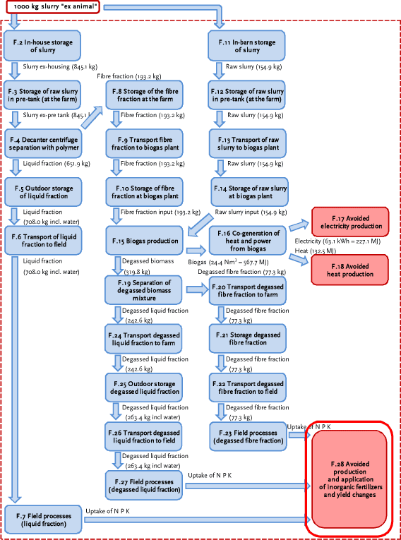 Process F.28: Avoided production and application of mineral fertilizers and yield changes