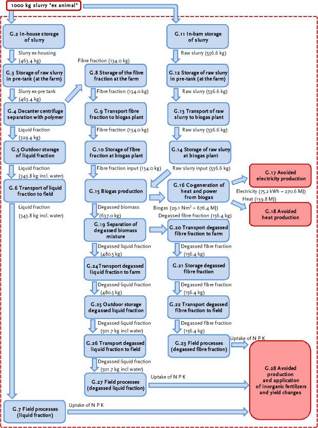 Figure G.1. Flow diagram for biogas production based on raw slurry + fibre fraction from mechanically separated cow slurry with a decanter centrifuge and polymer addition