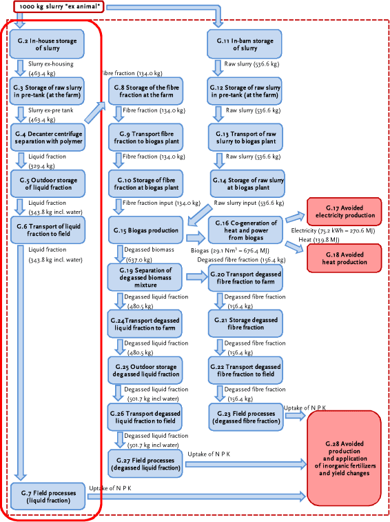 Processes G.2 to G.7: Raw slurry from which the fibre fraction origins: production, separation and fate of the liquid fraction