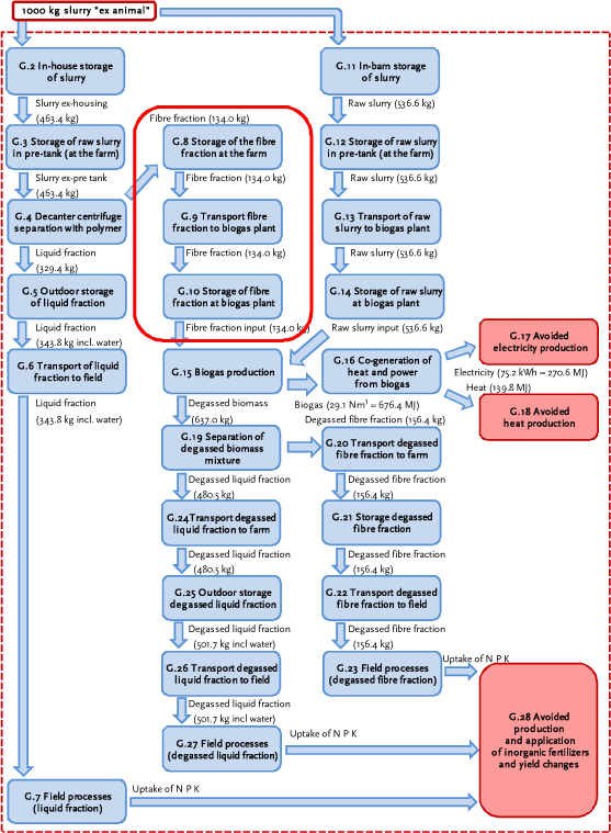 Processes G.8 to G.10: Handling the fibre fraction from the farm to the biogas plant before biogas is produced