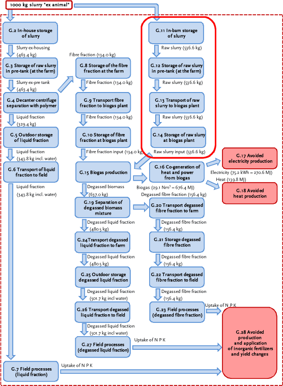 Processes G.11 to G.14: Handling the raw slurry input for biogas: from in-house storage to storage at the biogas plant.