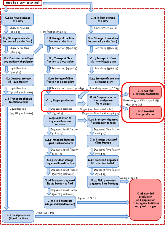 Processes G.15 to G.18: Biogas production, co-generation of heat and power and avoided heat and electricity production