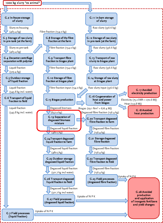 Process G.19: Separation of the degassed biomass mixture