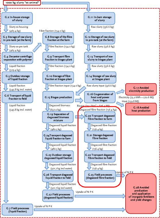 Processes G.20 to G.23: fate of the degassed fibre fraction