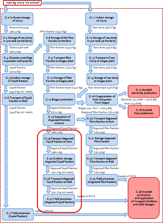 Processes G.24 to G.27: fate of the degassed liquid fraction