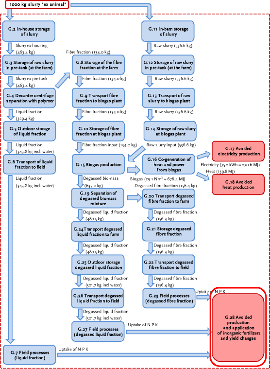 Process G.28: Avoided production and application of mineral fertilizers and yield changes