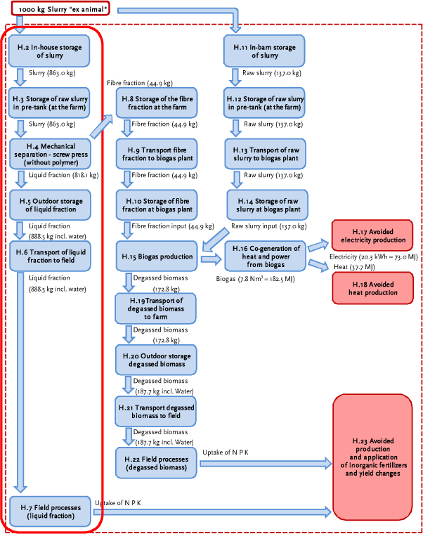 Processes H.2 to H.7: Raw slurry from which the fibre fraction origins: production, separation and fate of the liquid fraction