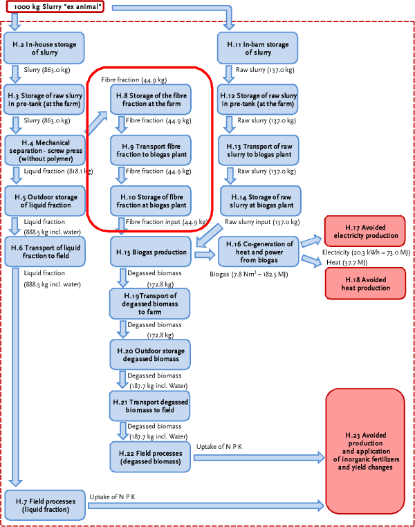 Processes H.8 to H.10: Handling the fibre fraction from the farm to the biogas plant before biogas is produced