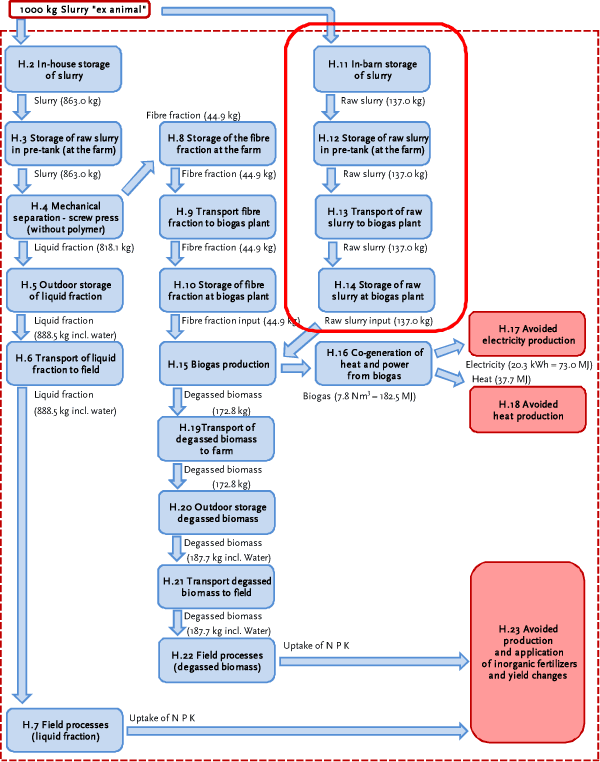 Processes H.11 to H.14: Handling the raw slurry input for biogas: from in-house storage to storage at the biogas plant.