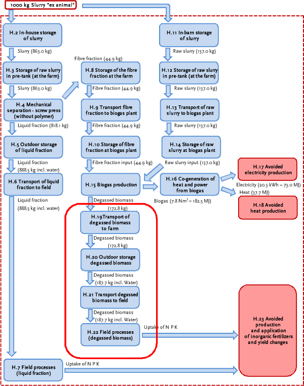 Processes H.19 to H.22: Fate of the degassed biomass