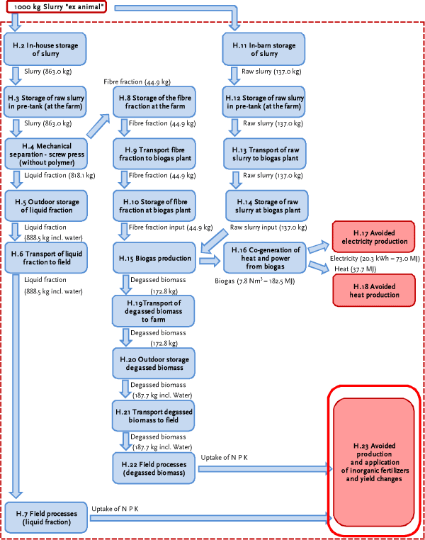 Process H.23: Avoided production and application of mineral fertilizers and yield changes