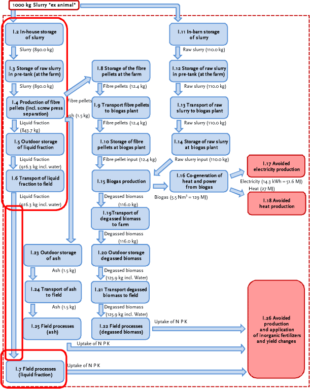 Processes I.2 to I.7: Raw slurry from which the fibre pellets origins: production, separation and fate of the liquid fraction