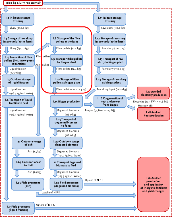 Processes I.8 to I.10: Handling the fibre pellets from the farm to the biogas plant before biogas is produced