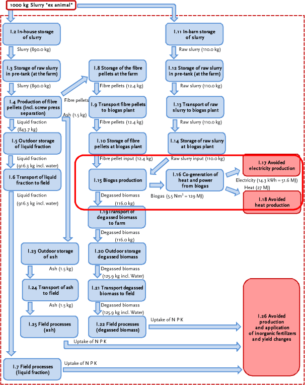 Processes I.15 to I.18: Biogas production, co-generation of heat and power and avoided heat and electricity production