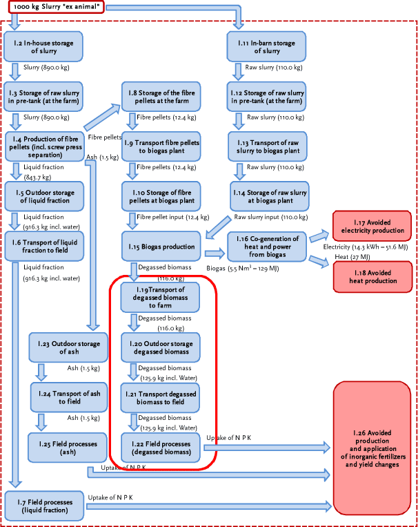 Processes I.19 to I.22: Fate of the degassed biomass