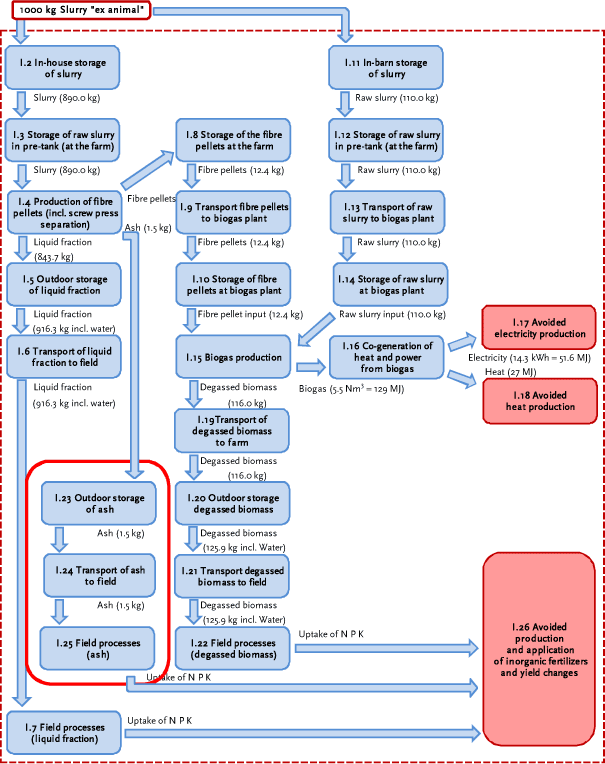 Process I.23 to I.25: Fate of the ash from the Samson Bimatech Energy Plant