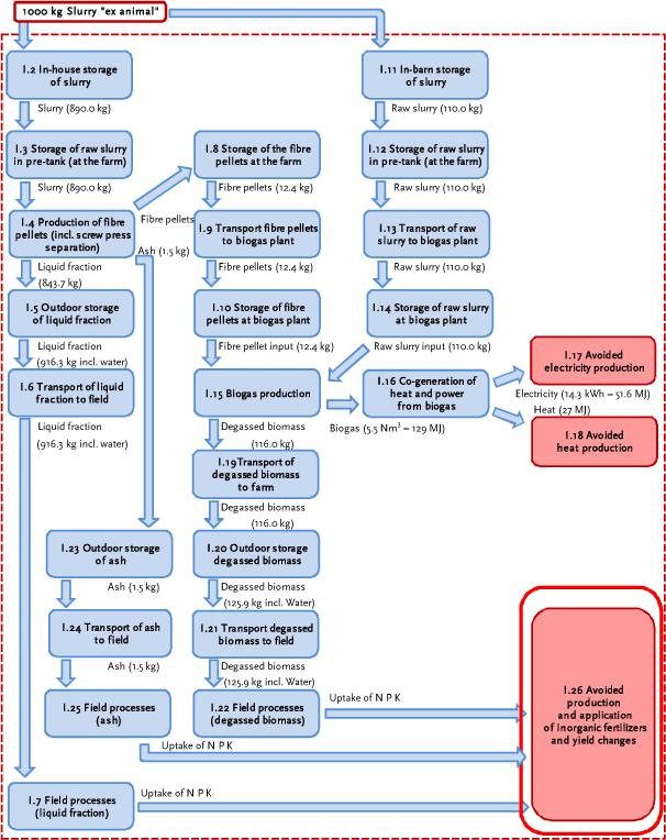 Process I.26: Avoided production and application of mineral fertilizers and yield changes