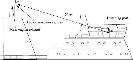 Figure 1 Sound pressure level calculation at the listening post.