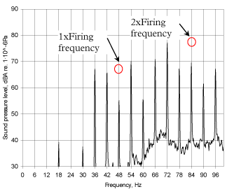 Figure 2 Measured A-weighted sound pressure level, dB(A) re. 20 µPa, narrow-band frequency spectrum 0 – 100 Hz, at approximately 5 meters distance from a Wärtsilä W6L32 3000kW / 720 rpm engine exhaust stack outlet. An absorption type silencer is installed in the exhaust stack.