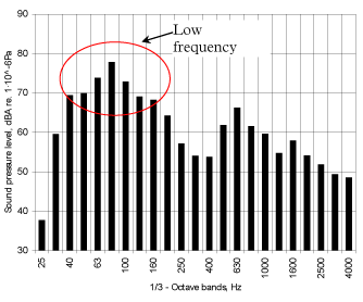 Figure 3 Measured A-weighted sound pressure level, dB(A) re. 20 µPa, in 1/3-octave bands, at approximately 5 meters distance from a Wärtsilä W6L32 3000kW / 720 rpm engine exhaust stack outlet. An absorption type silencer is installed in the exhaust stack.