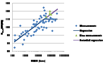 Figure 4 The relation between Dead Weight Tonnage and Sound Power Level established in [12].