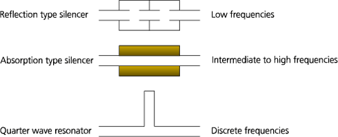 Figure 5 Different silencer principles applicable for reducing engine exhaust noise.