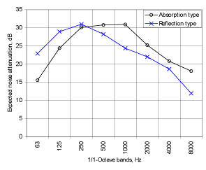 Figure 6 Examples of the expected noise attenuation in dB of an absorption type silencer and a reflection type silencer. The data is supplied by a silencer manufacturer.