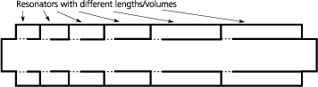 Figure 7 A silencer as described in [16] with different size of resonators.