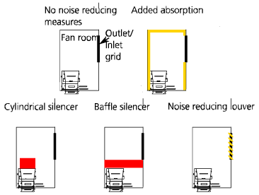 Figure 10 Principle sketch of different noise reducing measures to decrease the noise at a ventilation intake/outlet.