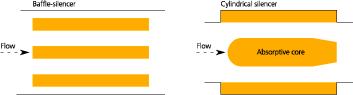 Figure 11 The principle of baffle silencers and cylindrical silencers