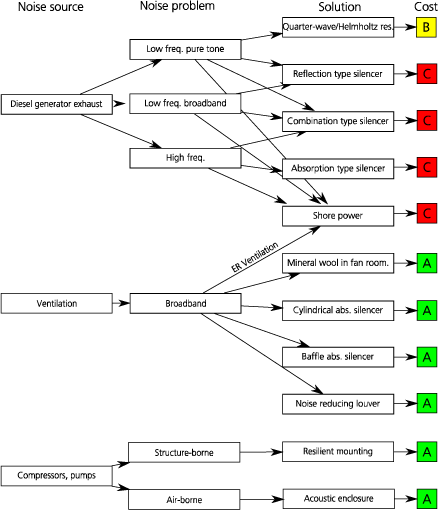 Figure 12 Diagram of different solutions to different external noise problems and the approximated cost of the solutions. Red colour and the letter C indicates estimated highest cost, yellow colour and the letter B indicates estimated less cost and green colour and the letter A indicates estimated least cost.