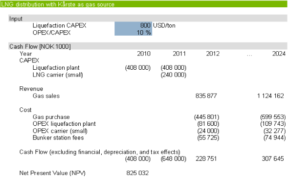 Figure: Economic results for Kårstø case