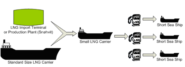 Figure 11­6 Supply chain for LNG