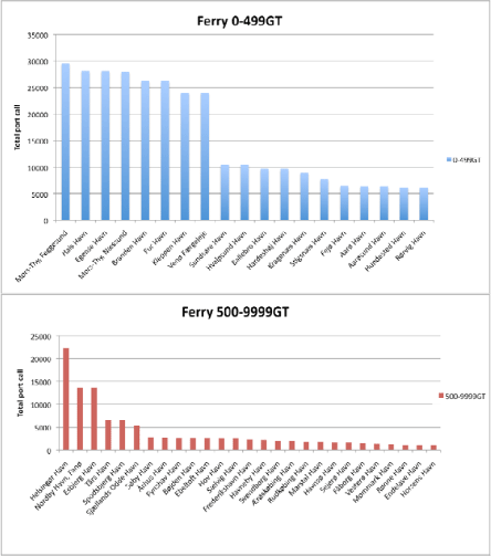 Figure 11­7 Ferry port calls 2008. Ferries between 0-499GT, 500-9,999GT and >10,000GT