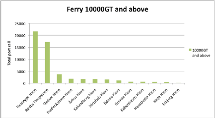 Figure 11­7 Ferry port calls 2008. Ferries between 0-499GT, 500-9,999GT and >10,000GT