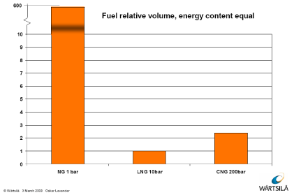 Figure 2­1 Relative fuel volume for equal energy content of natural gas