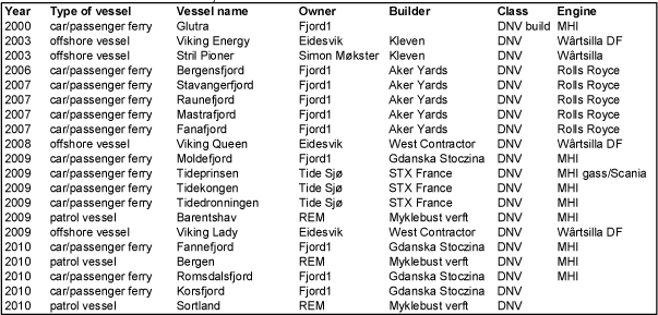 Table 2­1 The ships operating with LNG propulsion excluding LNG carriers (data supplied by DNV)