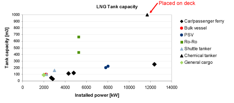 Figure 2­2 The LNG tank sizes for some selected ships already built or under construction