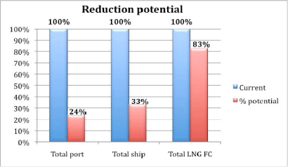 Figure 3­4 Reduction potential in the most comprehensive scenario (current, blue bar) and in the less dramatic scenario (red) for ports, vessels and LNG fuel consumption