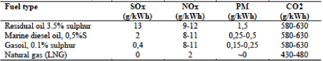 Table 4­1 Estimated emissions to air from LNG and liquid petroleum fuel for ships. Emissions are related to the engine output in kWh and for typical medium speed engines built after year 2000 without exhaust cleaning. Emission may vary with fuel quality and engine type (Marintek in MAGALOG 2008)