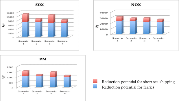 Figure 4­1 Reduction in emissions for conversion to natural gas in Scenarios 1-4