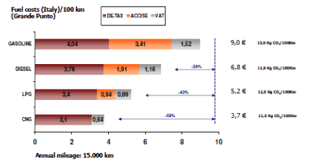 Figure 5­1 Comparison of Italian fuel costs