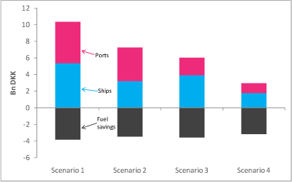 Figure 8­1 Economic analysis of four scenarios (1 bn DKK equals 1.000 million DKK)