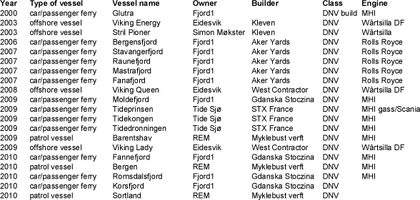 Table 11­6 Ships currently in DNV class