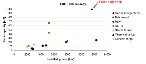 Figure 11­1 Tank sizes for ships already built or under construction