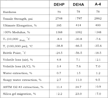 Table 5.5 Comparison of ATBC (=A-4) with DEHP and DEHA for various parameters, from Vertellus (2009).