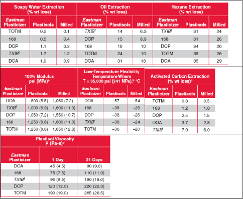 Table 5.26 Comparison between DEHT ("168"), DEHP ("DOP"), TXIB and other plasticisers (from Eastman, 2009c)