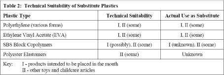 Table 6.1 Summary of technical suitability and use of alternative flexible materials for use in toys (Postle, et al, 2000)