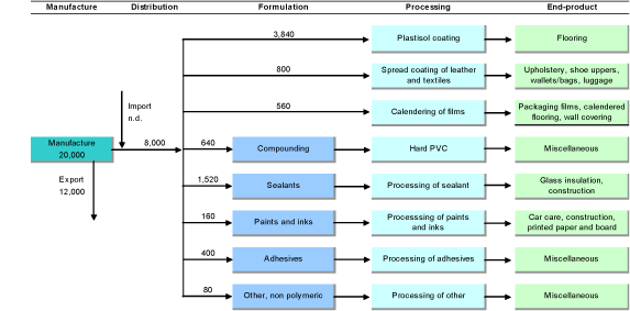 Figure 2.7 Overall flow of BBP through manufacturing processes in 2007. Tonnes BBP/year (COWI, 2009c)