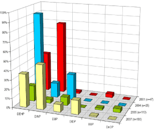 Figure 3.2 Percentage of samples of toys and childcare products from the Dutch retail market that contain 6 specified phthalates (n = number of samples) (FCPSA, 2008a)